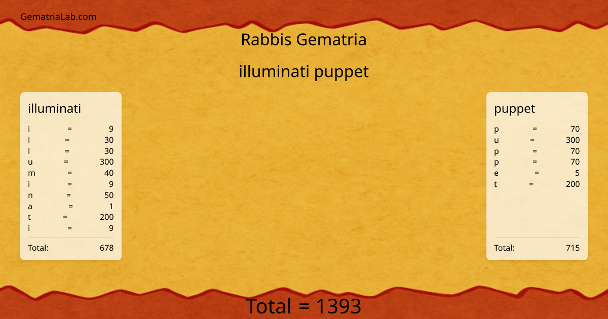 illuminati puppet in rabbis Gematria